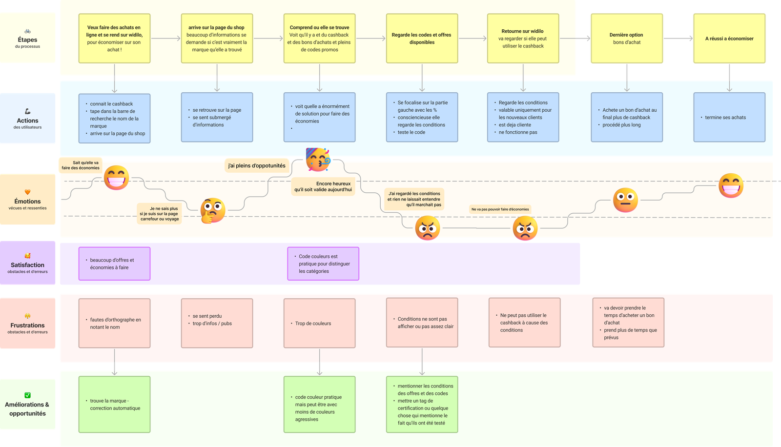User Journey Map